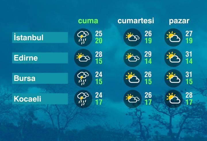 Hava Durumu (19-09-2025)