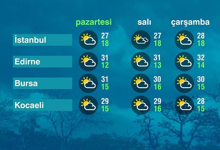 Hava Durumu (22-09-2025)