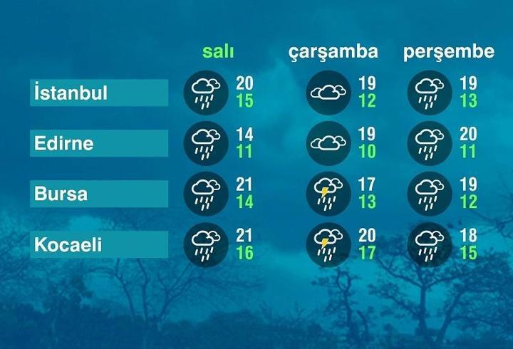 Hava Durumu (07-10-2025)