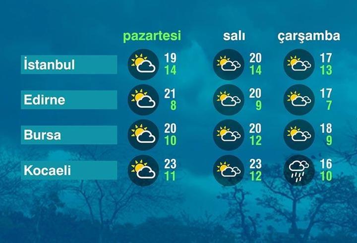 Hava Durumu (13-10-2025)