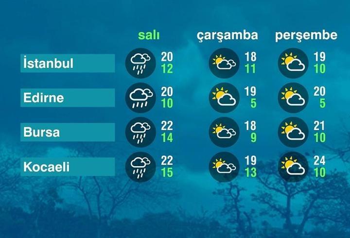 Hava Durumu (28-10-2025)
