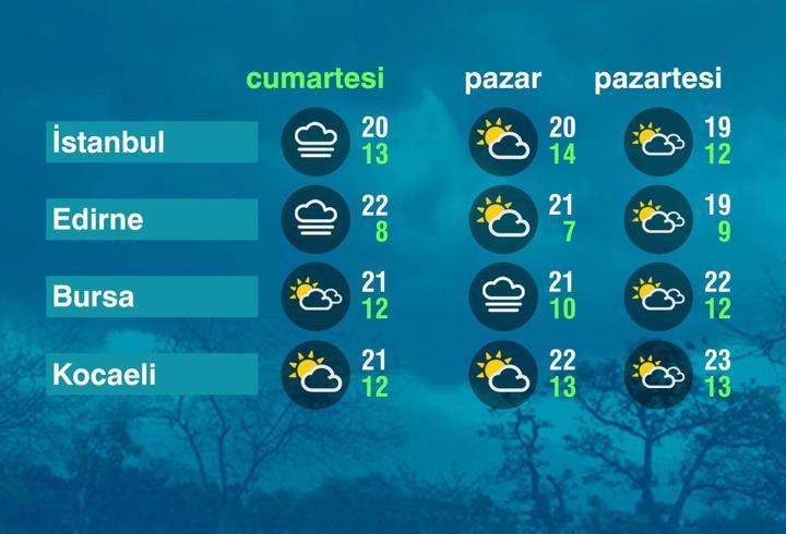 Hava Durumu (01-11-2025)