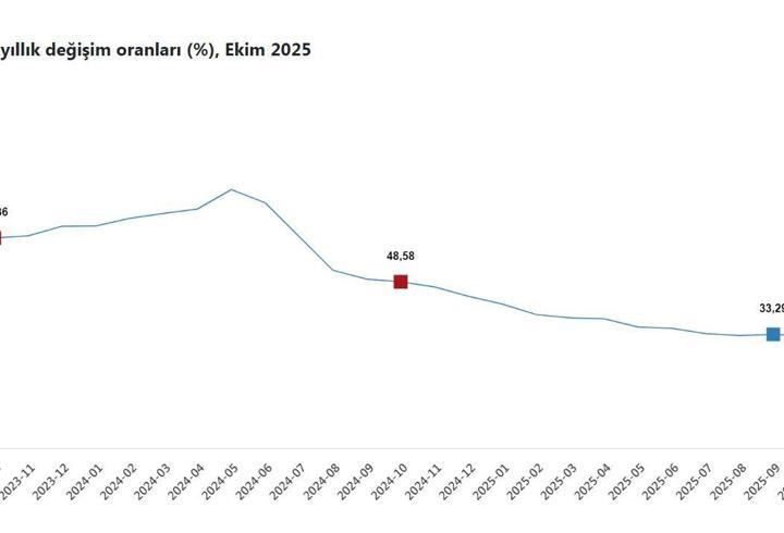 Ekim ayı enflasyon oranları açıklandı