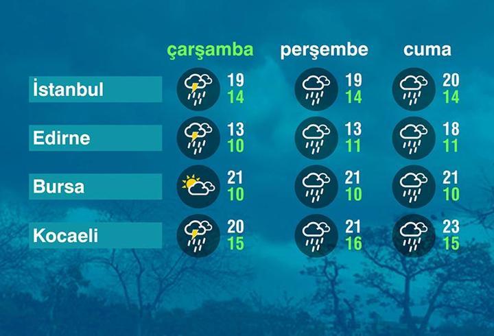 Hava Durumu (05-11-2025)