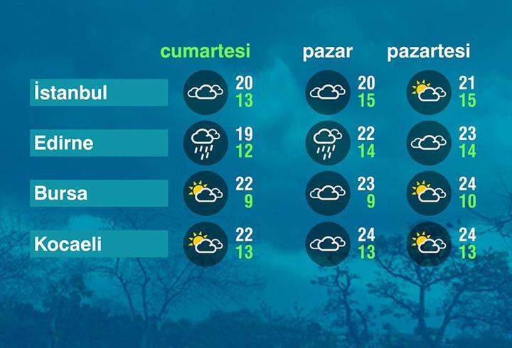 Hava Durumu (08-11-2025)