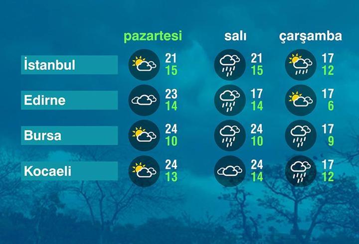 Hava Durumu (10-11-2025)