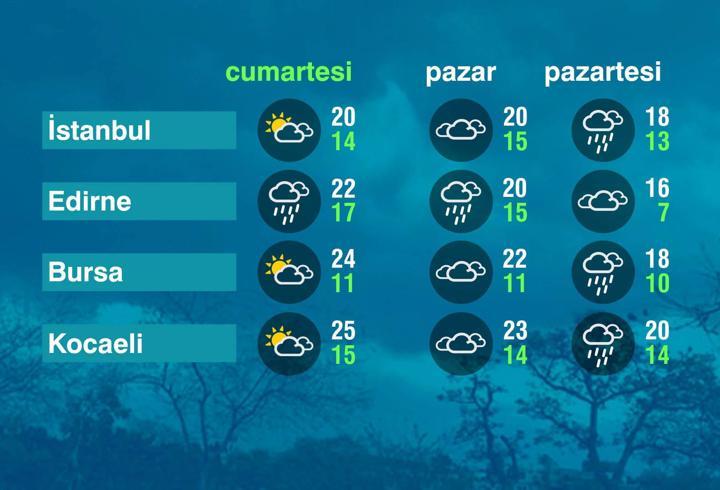 Hava Durumu (22-11-2025)