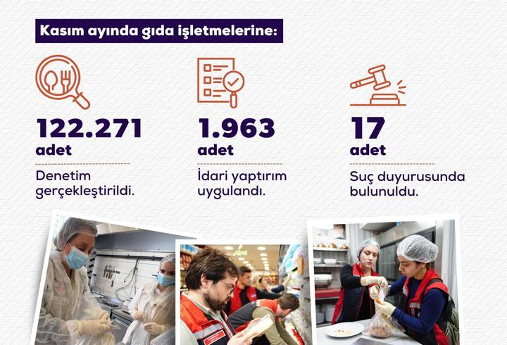 Bakan Yumaklı: Kasımda 122 bin 271 gıda denetimi gerçekleştirdik