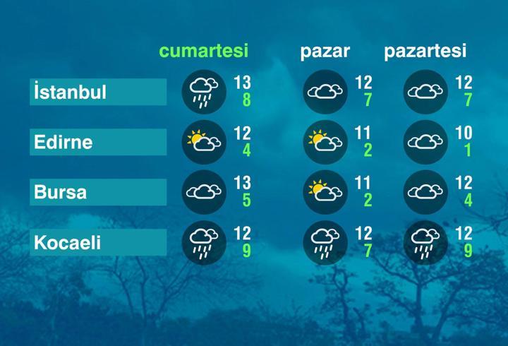 Hava Durumu (13-12-2025)