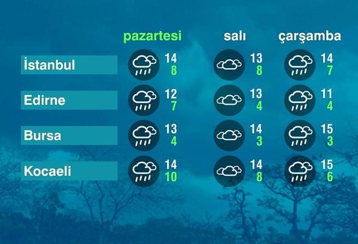 Hava Durumu (22-12-2025)