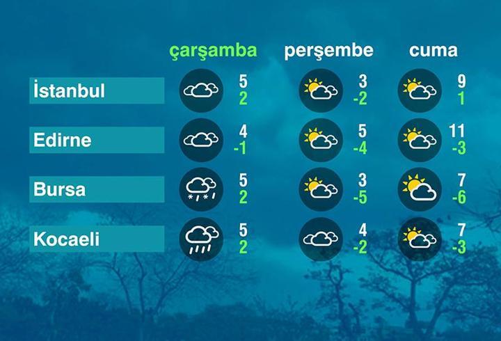 Hava Durumu (31-12-2025)