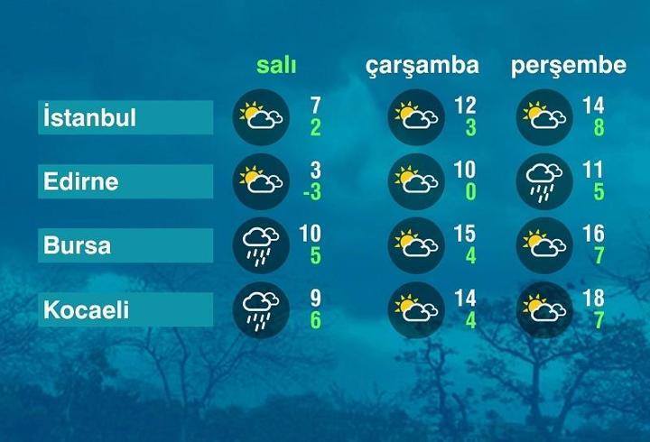 Hava Durumu (03-02-2026)