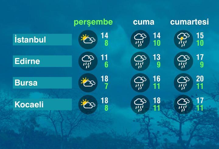 Hava Durumu (05-02-2026)