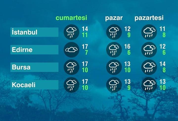Hava Durumu (07-02-2026)