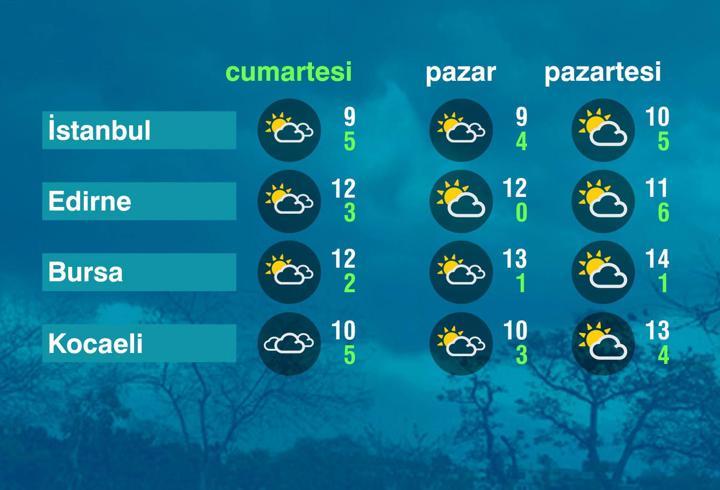 Hava Durumu (07-03-2026)