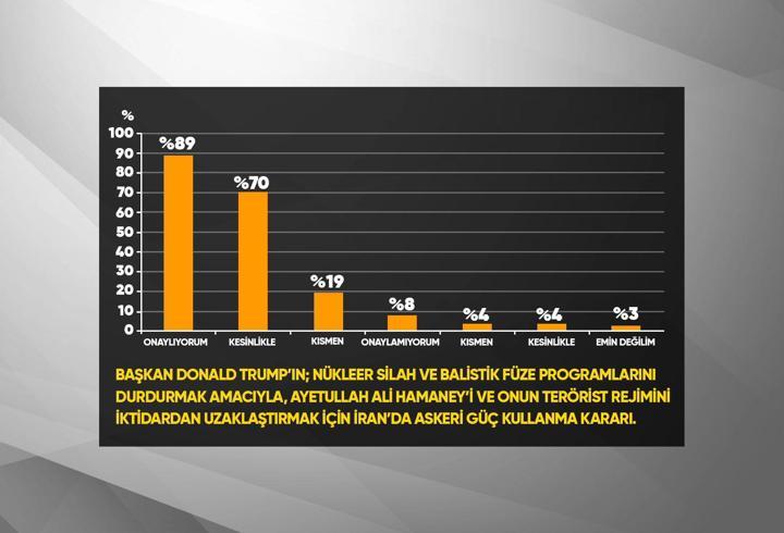 Trump‘tan anket manipülasyonu mu?