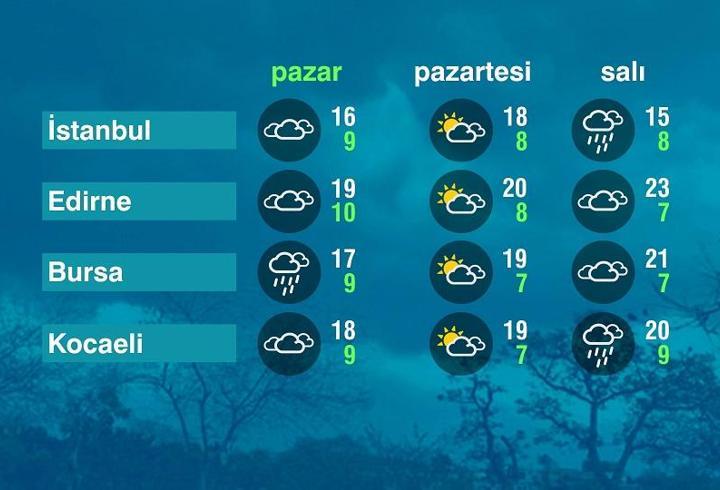 Hava Durumu (05-04-2026)