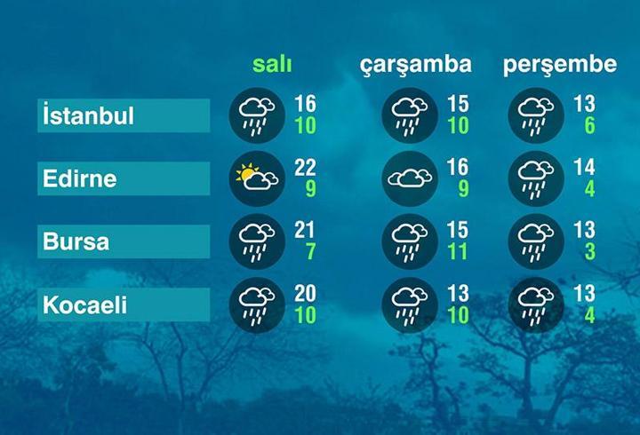 Hava Durumu (07-04-2026)