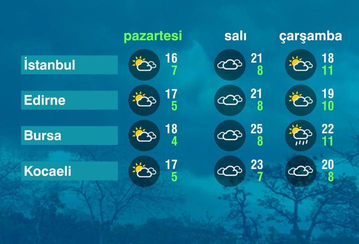 Hava Durumu (13-04-2026)