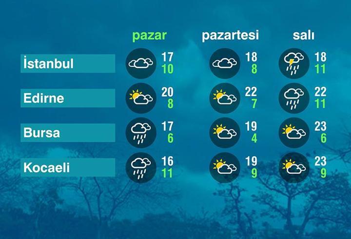 Hava Durumu (19-04-2026)