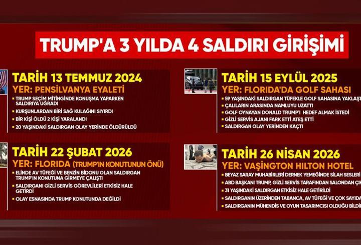Bu ilk değil! Suikast girişimleri Trump'a mesaj mı? 3 yılda 4. saldırı...