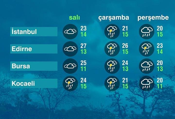 Hava Durumu (19-05-2026)