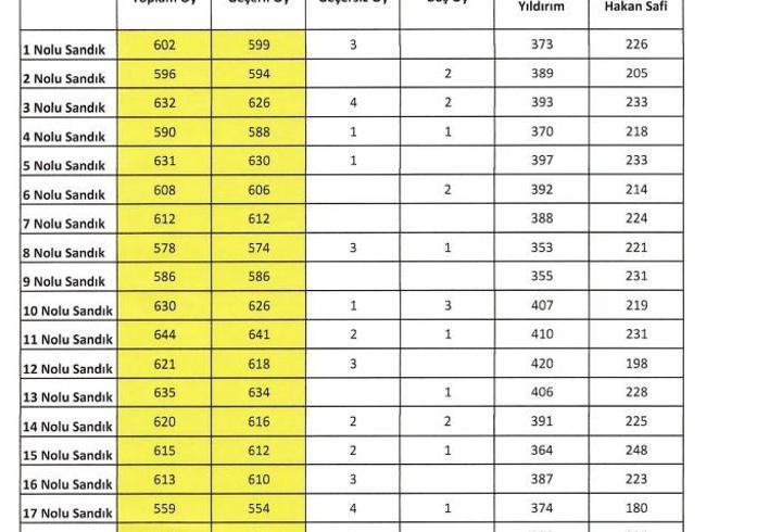 Fenerbahçe Olağanüstü Seçimli Genel Kurul'un kesin sonuçları açıklandı