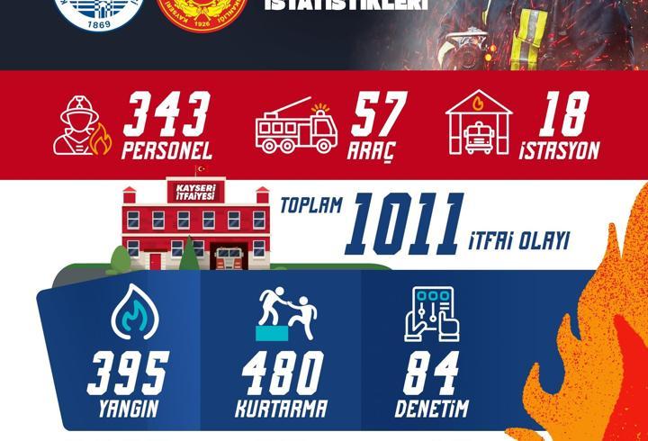 Kayseri itfaiyesi haziran ayında bin 11 olaya müdahale etti