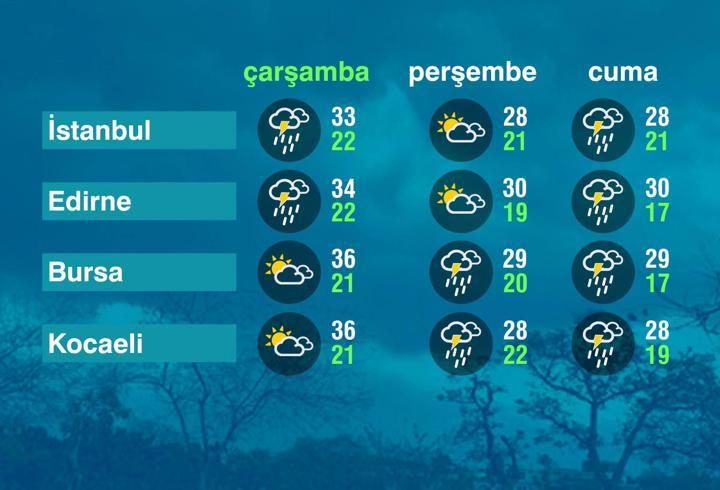 Hava Durumu (22-07-2026)