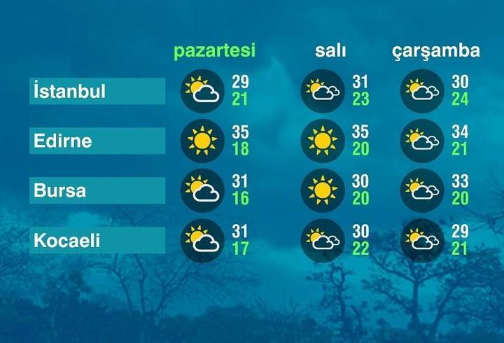 Hava Durumu (27-07-2026)