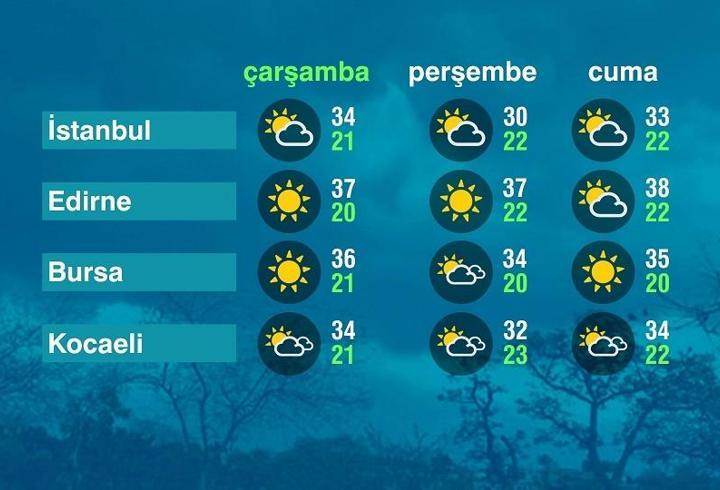 Hava Durumu (05-08-2026)