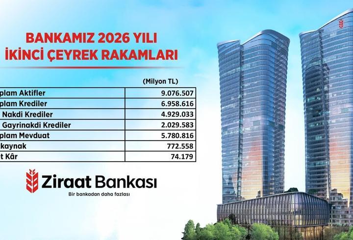 Ziraat Bankası katma değer odaklı büyüme anlayışı ile liderliğini sürdürüyor