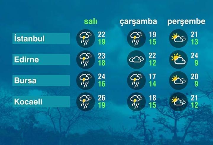 Hava Durumu (22-09-2026)