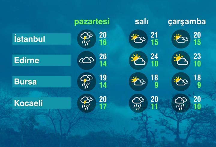 Hava Durumu (28-09-2026)