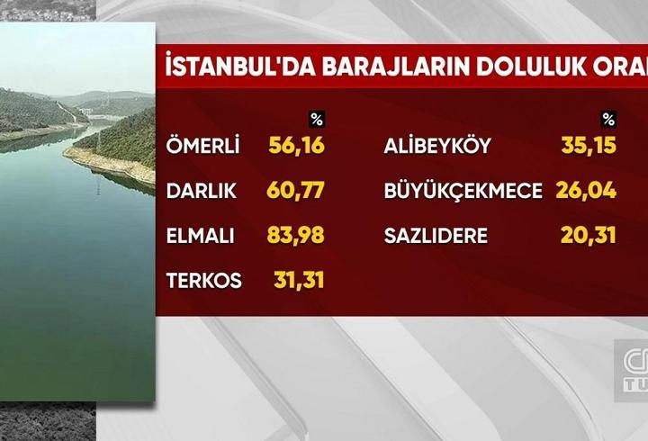 İstanbul'da barajlar alarm veriyor!