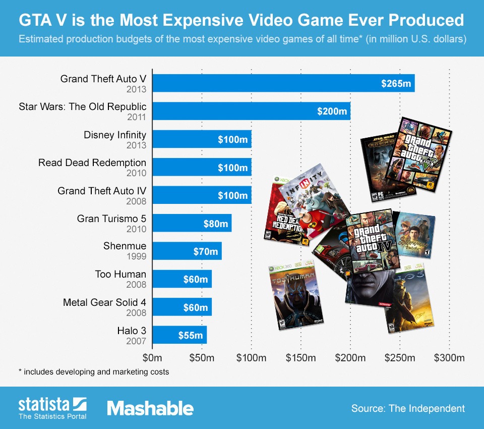 GTA V tarihin yapımı en pahalı oyunu