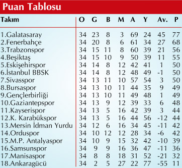 Süper Ligin geniş özeti