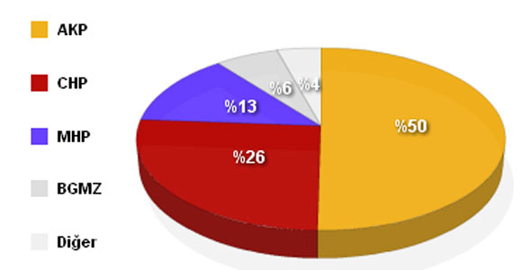 İşte 2007 ile 2011 seçimleri arasındaki fark