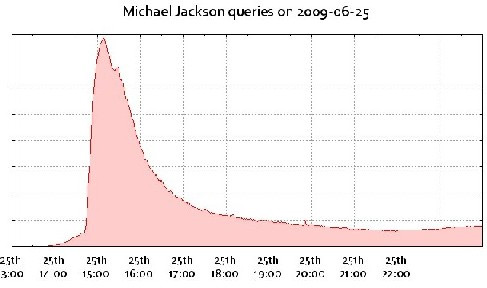 Michael Jackson tıklama rekorlarını alt üst etti