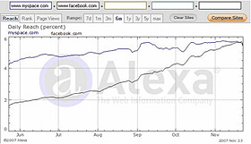 Facebook, MySpacein bileğini büktü
