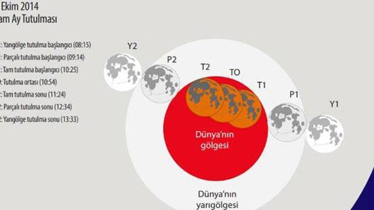 Tam Ay tutulması 8 Ekimde gerçekleşecek