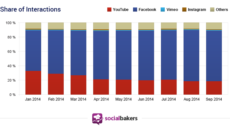 Facebooktaki YouTube videoları azalıyor