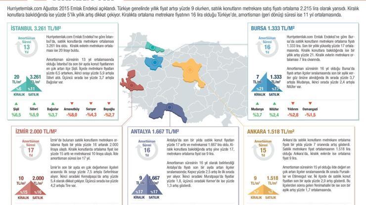 Türkiyede ortalama konut fiyatı 2 bin 215 TL