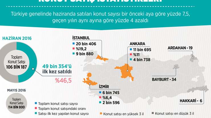 Haziran ayında konut satışları azaldı