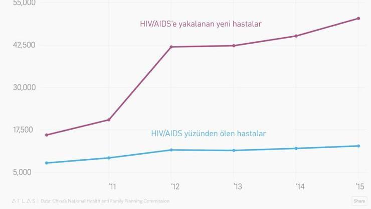 Çinde HIV oranı son 5 yılda 4 kat arttı