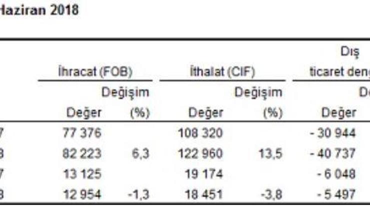 Dış ticaret açığı Haziran’da yüzde 9.1 azaldı