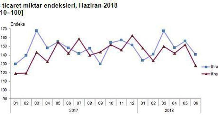 Dış ticaret haddi Haziran’da 104.1’e yükseldi
