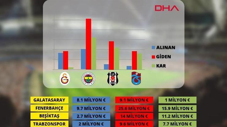 Dört büyüklerde transfer bilançosu