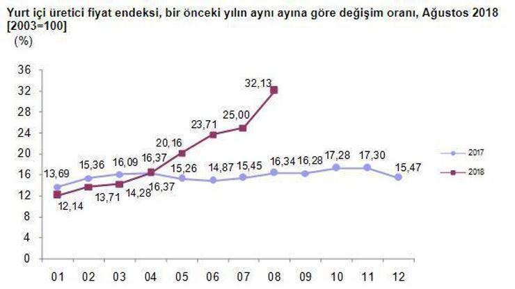 Yurtiçi üretici fiyat endeksi Ağustos’ta yüzde 6.60 arttı