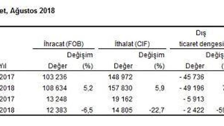 Dış ticaret açığı Ağustosta yüzde 59 daraldı (2)